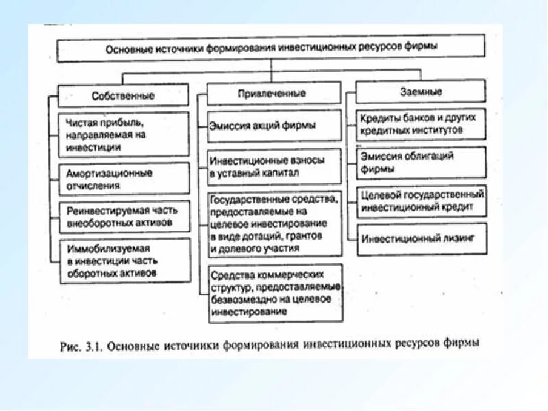 Заемные источники формирования инвестиционных ресурсов. Основные источники формирования инвестиционных ресурсов. Внутренние и внешние источники инвестирования. Собственные заемные и привлеченные источники финансирования. Амортизация источники финансирования инвестиции