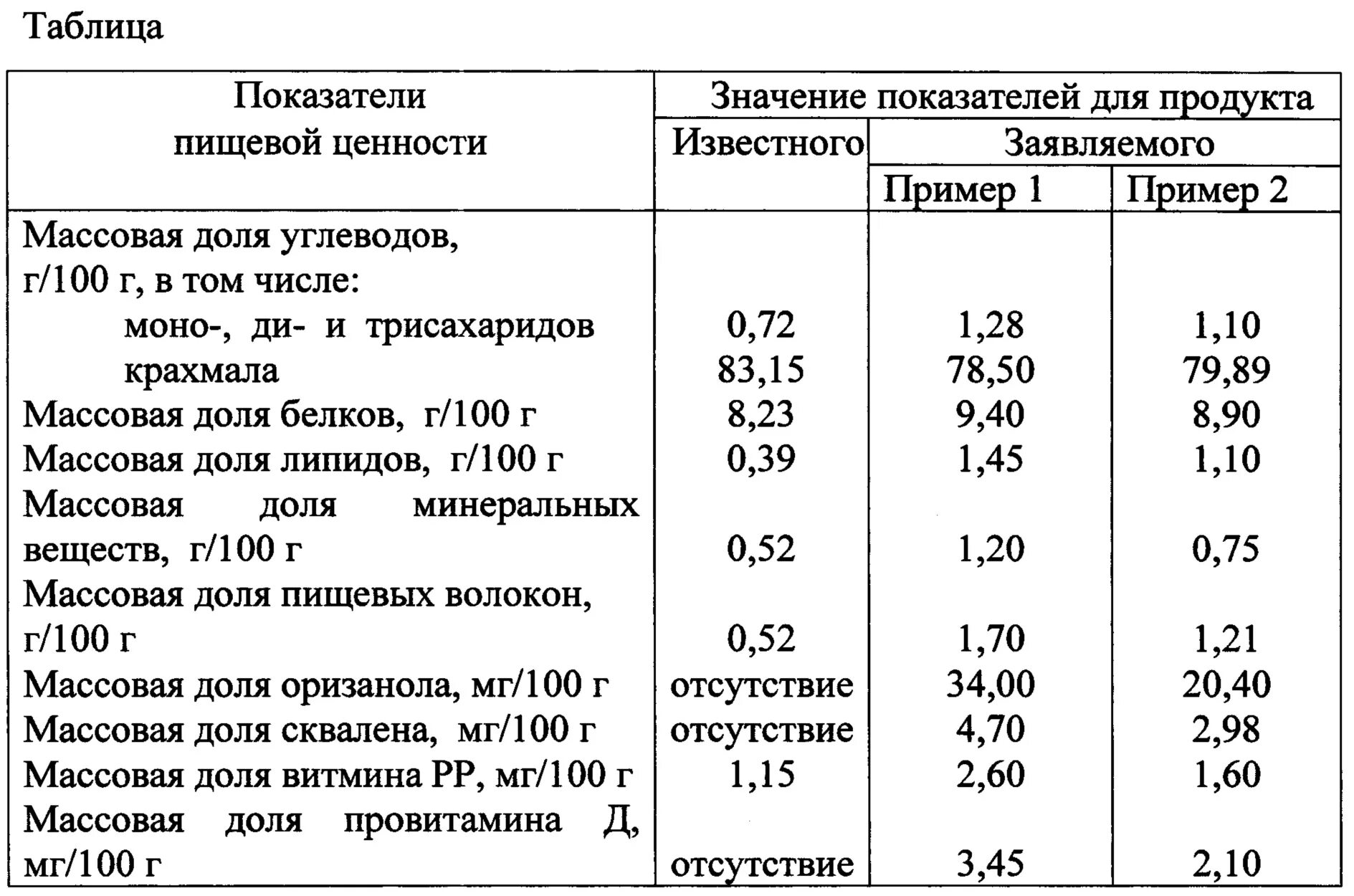 Средний процент пищевой ценности за неделю. Показатели пищевой ценности продуктов. Показатели пищевой ценности продукции. Таблица показателей пищевых продуктов. Пищевая ценность пищевой продукции таблица.