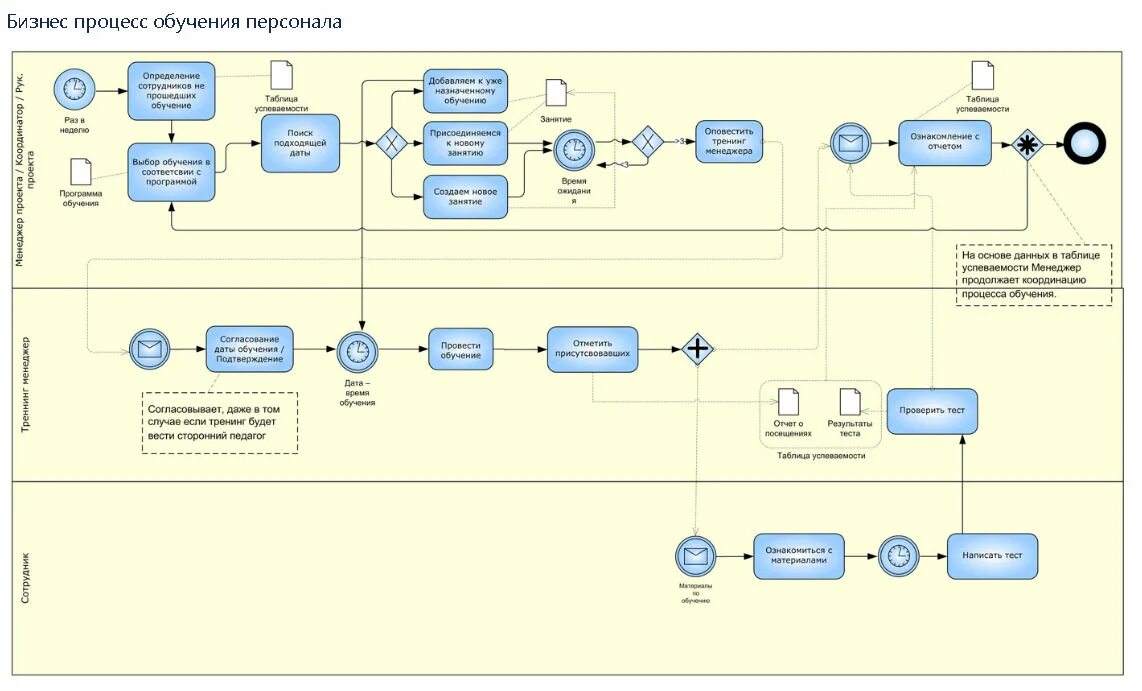 Карта предоставления услуги. Блок схема BPMN. Процесс управления инцидентами BPMN. Блок схема бизнес процесса BPMN. Блок схема процесса BPMN.