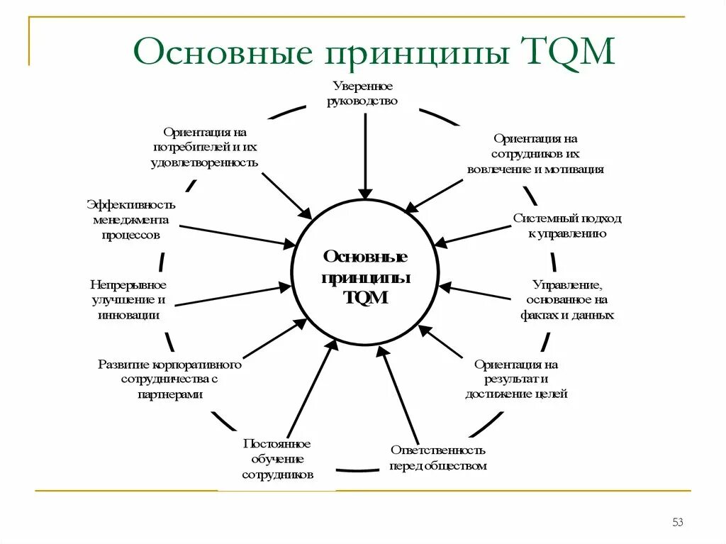 Элементы модели системы управления. Основной принцип системы всеобщего управления качеством TQM. Всеобщее управление качеством (total quality Management). Основные принципы total quality Management. Концепция всеобщего менеджмента качества (TQM).