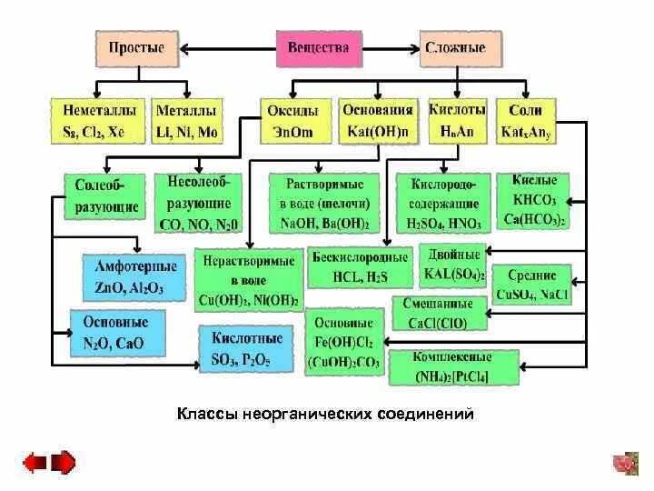 Классификация неорганических соединений простые и сложные вещества. Химические формулы классы неорганических веществ таблица. Классификация неорганических соединений таблица. Классификация сложных неорганических веществ 8 класс химия таблица. Свойства неорганических классов химия 8 класс