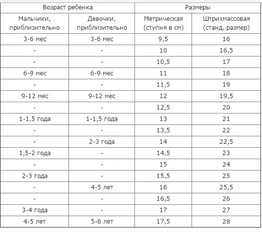 За сколько вырастает нога за год. Размер стопы ребенка в 2.5 года. Размер стопы у ребенка 3,5 года. Размер стопы ребенка в 5 лет. Размер стопы ребенка в 1.5 года.