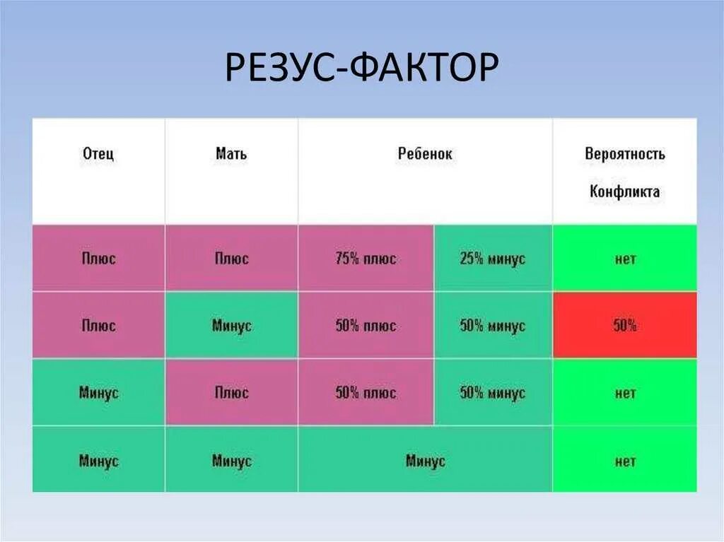 Резус-фактор крови 1 положительная у женщины. Соотношение положительного и отрицательного резус фактора. Мать + резус фактор отец + резус фактор ребенок?. Что значит резус-фактор крови отрицательный и положительный
