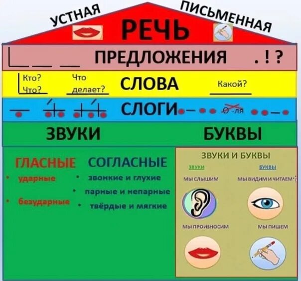 Лексика звук в. Речь состоит из звуков. Речь предложение слово слог звук. Текст предложение слово слог звук. Речь состоит из предложений предложения из слов.