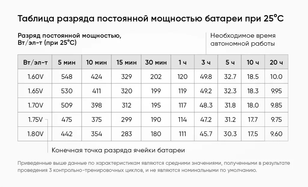 Насколько разряд. Как рассчитать мощность АКБ для ИБП. Таблица мощности аккумуляторов. Таблица расчёта емкости аккумулятора. Как рассчитать время работы ИБП от аккумулятора.