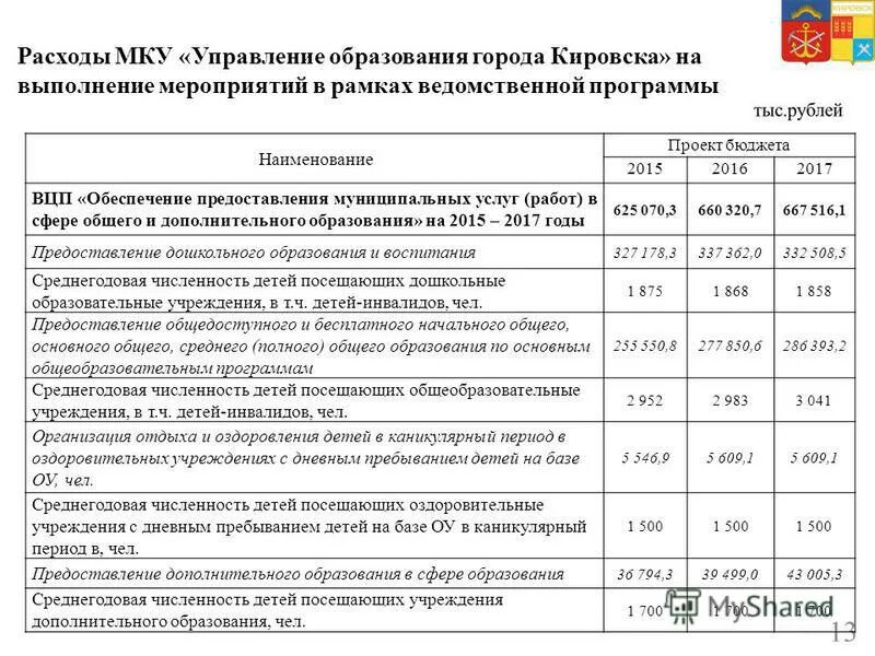 Выполнение мероприятий муниципальной программы. Статьи расхода на администрацию района. Расходы администрации города. Выполнение мероприятий муниципальной программы. Затраты на реализацию мероприятия.