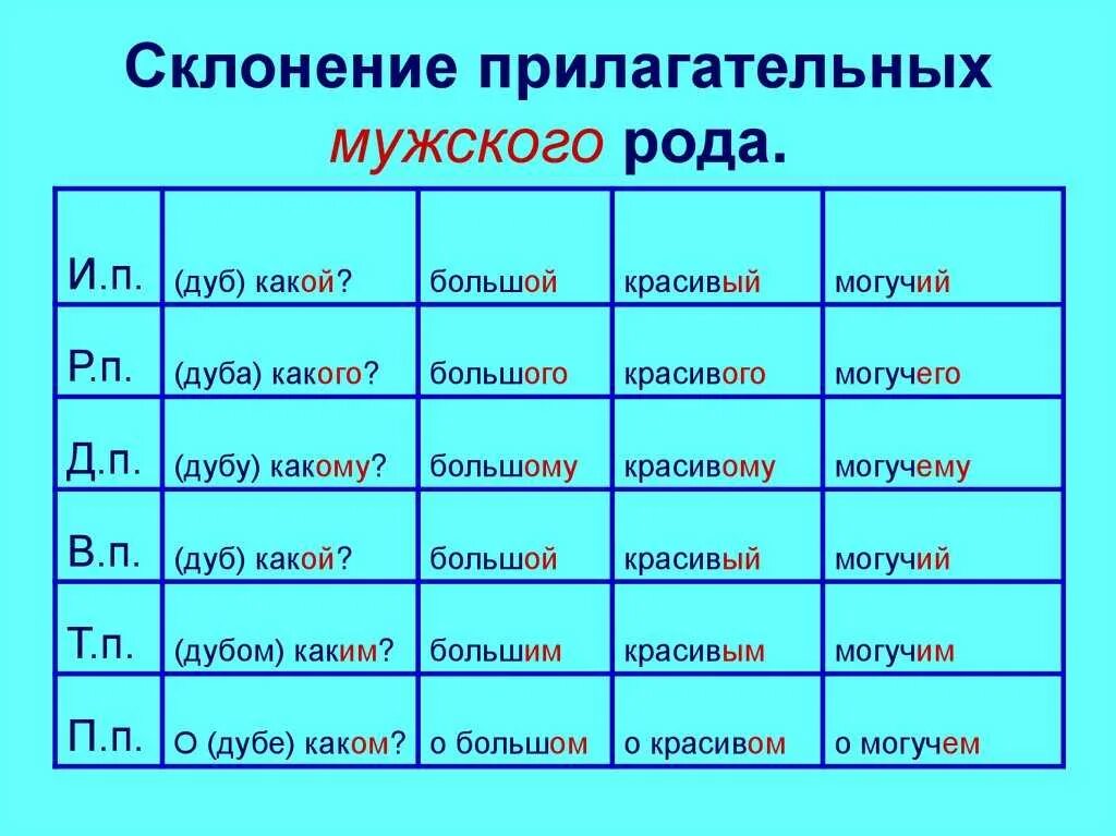 Склонение прилагательных мужского рода. Род. Падеж склонение имен прилагательных мужской род. Склонение имени прилагательного мужского рода падежам. Склонение прилагательных мужского рода по падежам. Таблица склонения изменения по падежам имен прилагательных