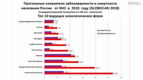 Заболеваемость зно