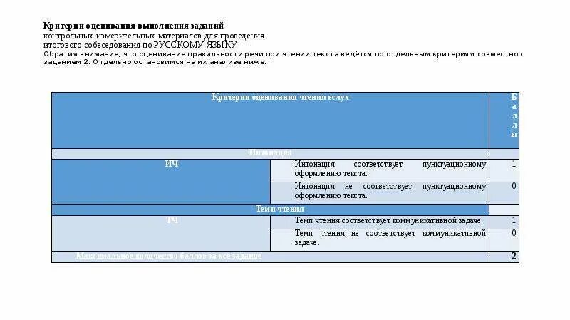 Критерии оценки устного собеседования по русскому языку в 9 классе. Итоговое собеседование по русскому языку критерии оценивания. Критерии итогового собеседования. Устное собеседование оценки.