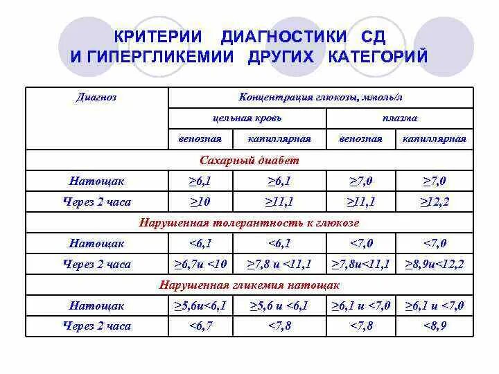 Критерии диагностики гипергликемии. Критерии диагностики диабета. Диагностические критерии СД И других категорий гипергликемии. Критерии диагностики сахарного диабета по воз.