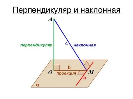Наклонная к плоскости