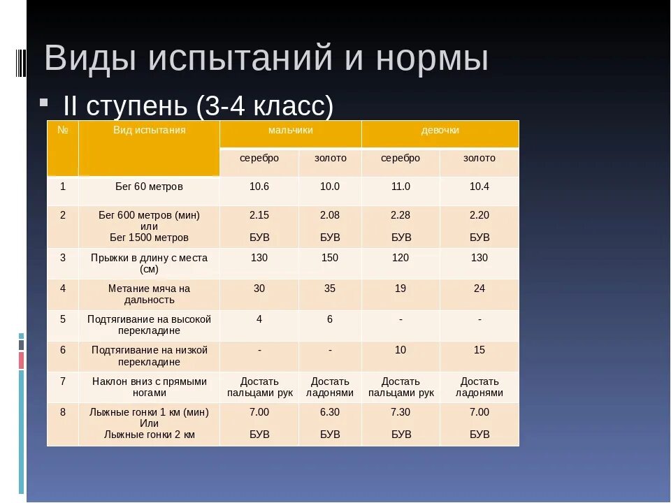 Нормативы гто 20. Норма бега 60 метров. ГТО бег 30 метров 4 класс. Нормы ГТО бег 60 метров. Нормы ГТО бег 30 метров.