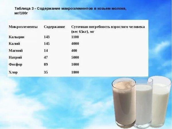 Какие соли содержатся в молоке. Сколько кальция в козьем молоке. молоко коровье кальций. кальций в молоке коровьем. кальций в козьем молоке.