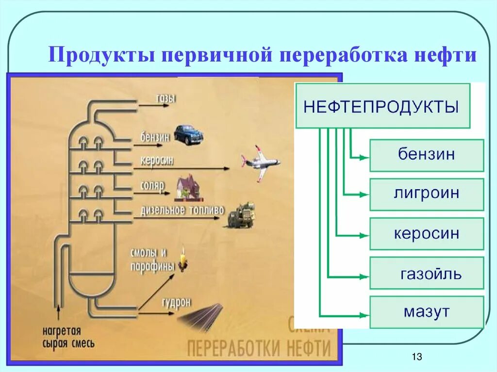 Продукты первичной переработки нефти. Первичная переработка нефти. Продукты не переработки. Первичные процессы переработки нефти.