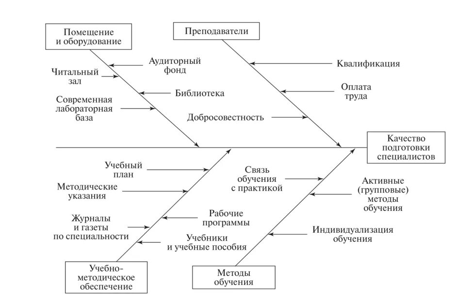 Инструмент управления процессом. Инструмент управления процессом