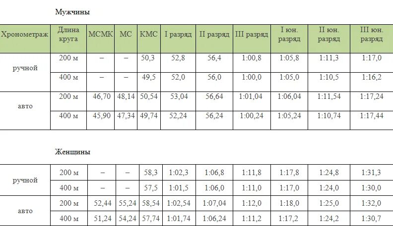 Разряды по атлетике женщины. Нормативы бега на 400 метров мужчины. Бег 400 метров норматив. Нормативы бега 400 метров юноши. Забег 400 метров нормативы.
