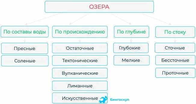 Примеры озер по происхождению. Озера по происхождению. Типы озер по происхождению. Озера различаются по происхождению. Как озёра различаются по происхождению.