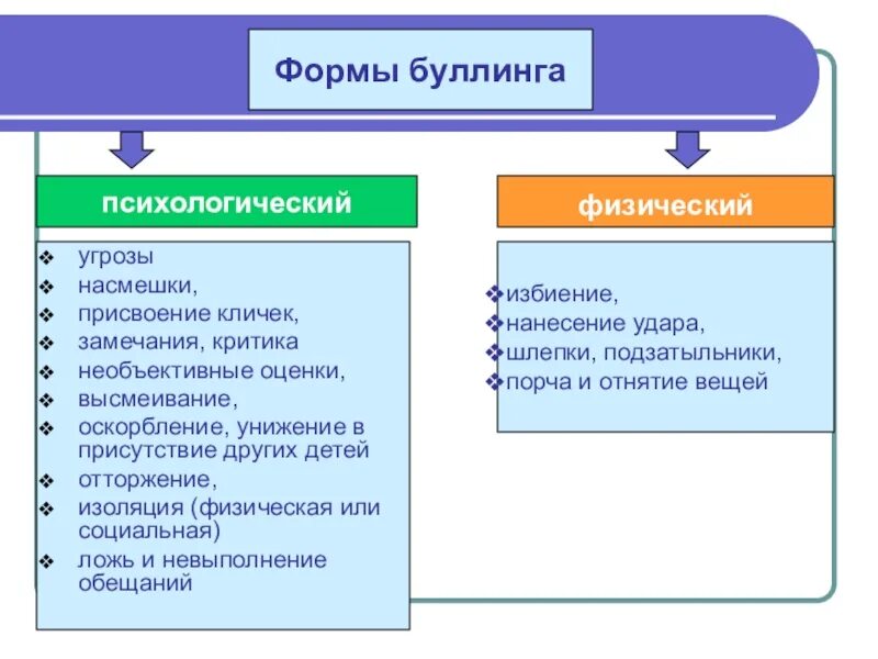 Угрозы насмешки. Психологическая форма буллинга. Физический и психологический буллинг. Физический и психологический школьный буллинг формы. Физический Тип буллинга.