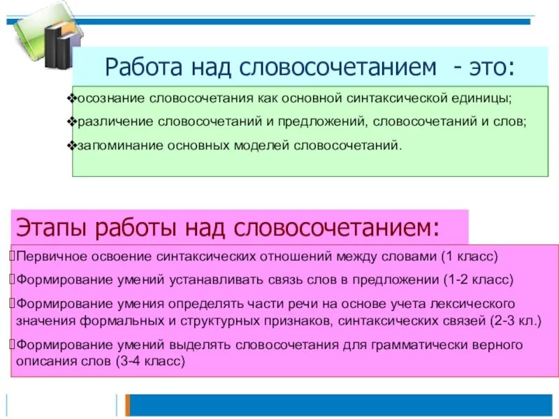 Приемы работы над предложениями. Виды работ по развитию речи. Основные направления работы над предложением в начальных классах. Последовательность работы над предложением. Приемы работы над предложениями.