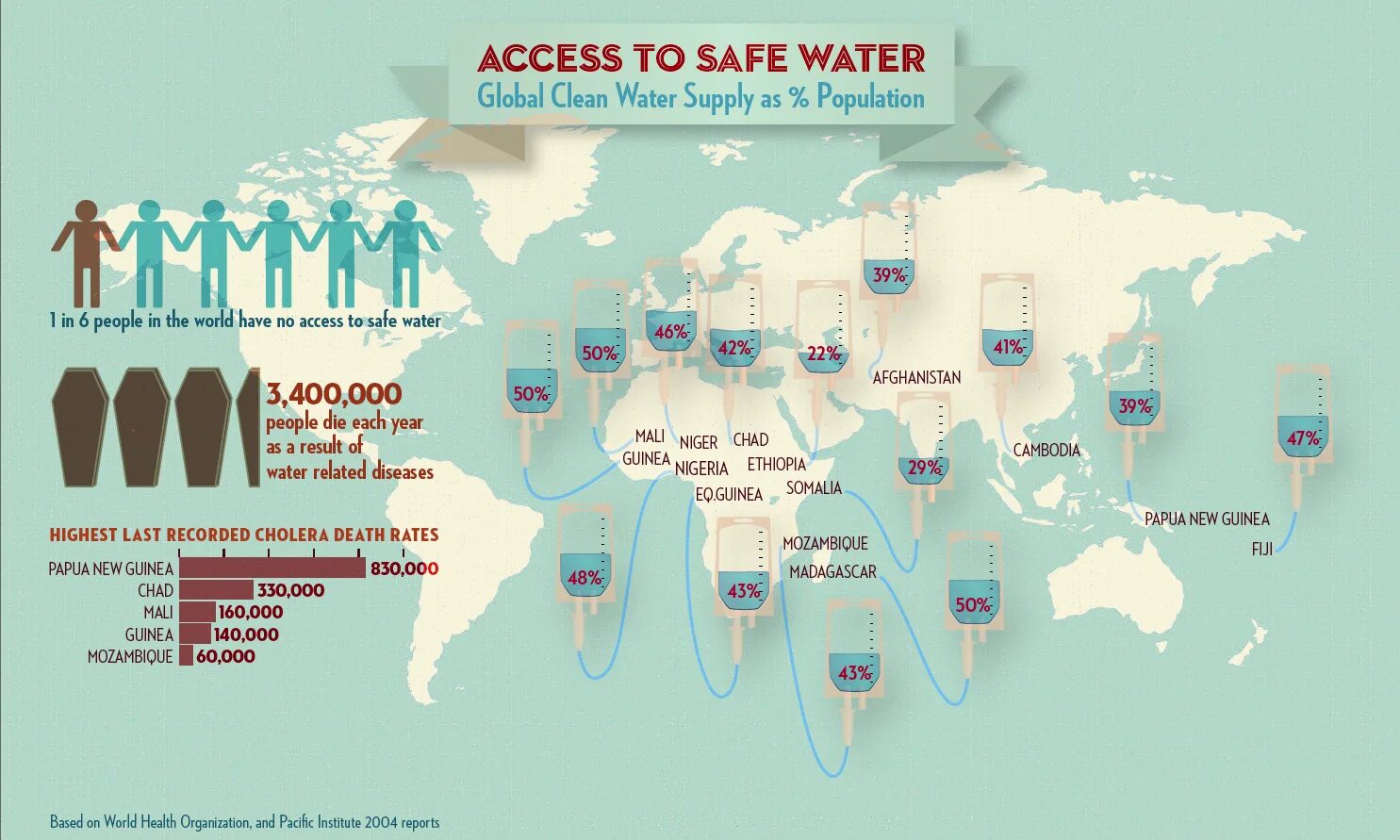 Global Water. World Water Supplies. Safe Water. Water Supply Countries. Country access