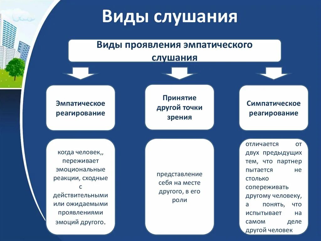 Какие виды слушания. Виды слушания. Виды слушания таблица. Уровни и виды слушания.