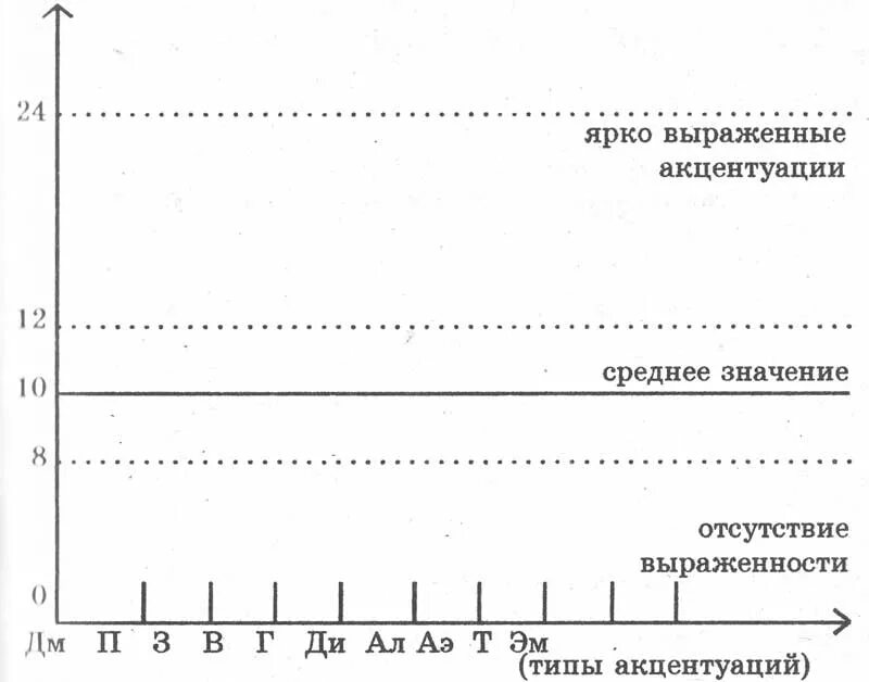 Расширенный тест леонгарда шмишека пройти. Опросник Шмишека и Леонгарда график. Методика на выявление акцентуации характера Леонгарда (Шмишека). Профиль личности акцентуаций Шмишека Леонгарда. Тест Леонгарда Шмишека акцентуации.