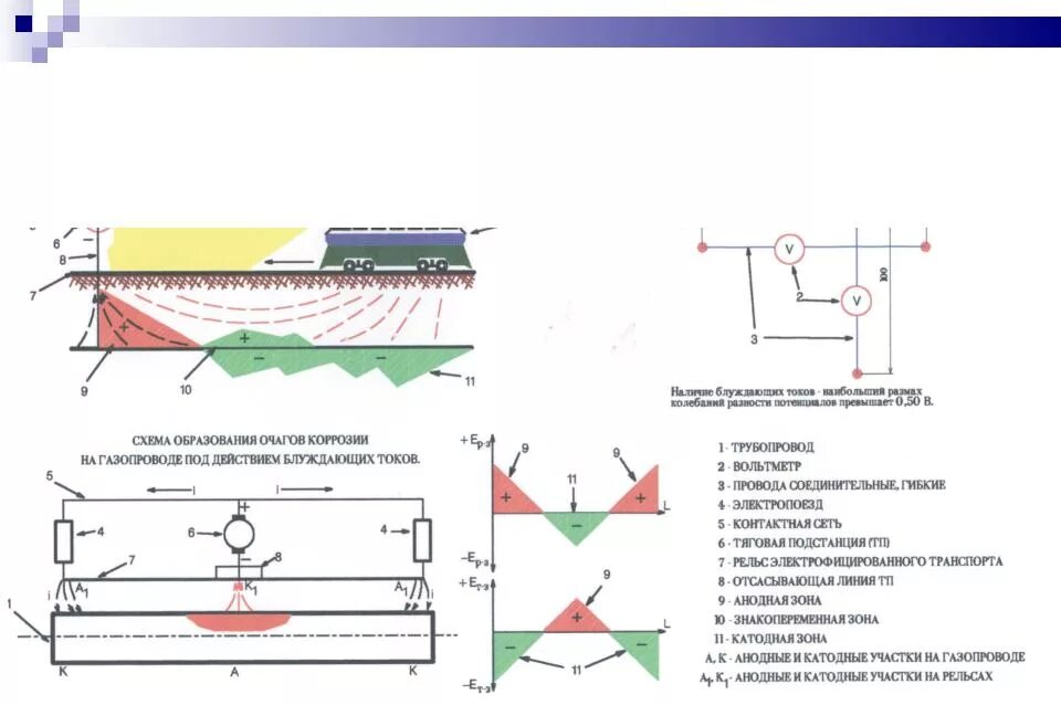 Защита от подземной коррозии. Защита от коррозии блуждающими токами. Коррозия блуждающими токами схема. Коррозия труб блуждающими токами. Коррозия водопроводных труб блуждающие токи.