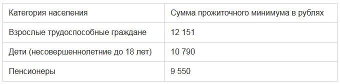 Прожиточный минимум на человека самарская область. Величина прожиточного минимума таблица 2021. прожиточный минимум в свердловской области на 2021. прожиточный минимум 2022. прожиточный минимум в ленинградской области в 2022 для ребёнка.