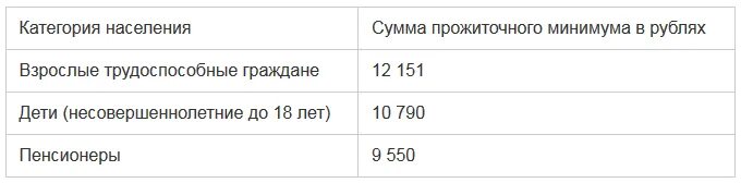 Прожиточный минимум мо. Прожиточный минимум в Липецкой области на 2022. Величина прожиточного минимума таблица 2021. Прожиточный минимум в Свердловской области на 2021. Прожиточный минимум 2022.