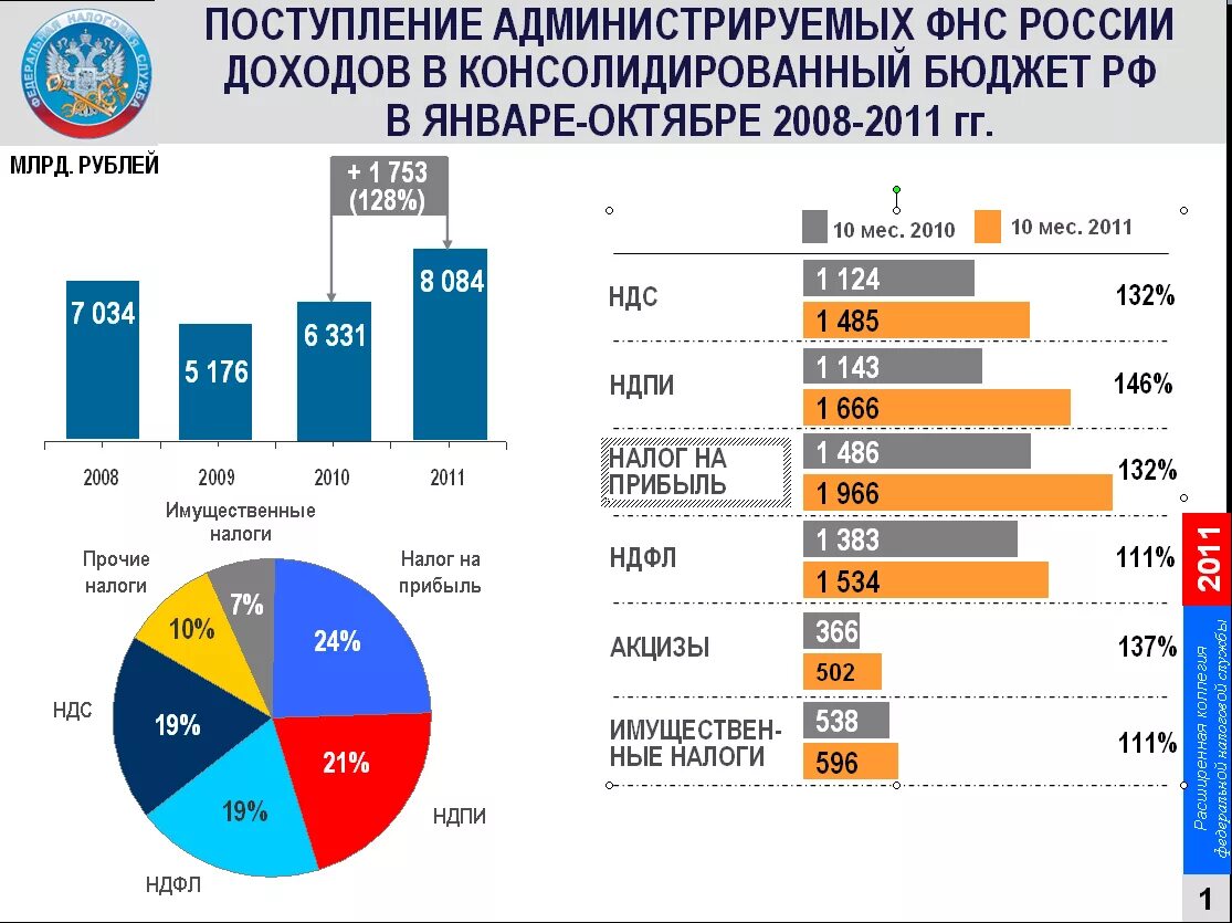 Фнс численность. Статистика ФНС России. Численность налоговых органов в России. Численность сотрудников ФНС России. Количество налоговых проверок статистика.