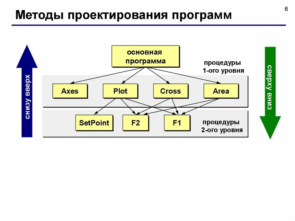 Метод структурного проектирования. Структурное программирование метод сверху вниз. проектирование снизу вверх программирование. - технология проектирование сверху вниз. методом разработки «снизу вверх».