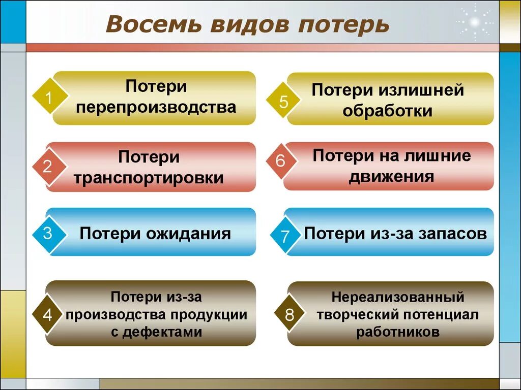 Восемь потерь бережливого производства. Потери в бережливом производстве. Виды потерь в бережливом производстве. 8 Видов потерь в бережливом производстве. 7 потерь производства