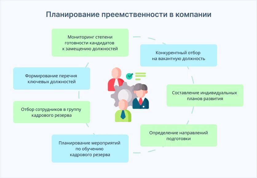 Планирование преемственности. Преемственность в организации. Процесс планирования преемственности. Преемственность схема. Преемственность управления