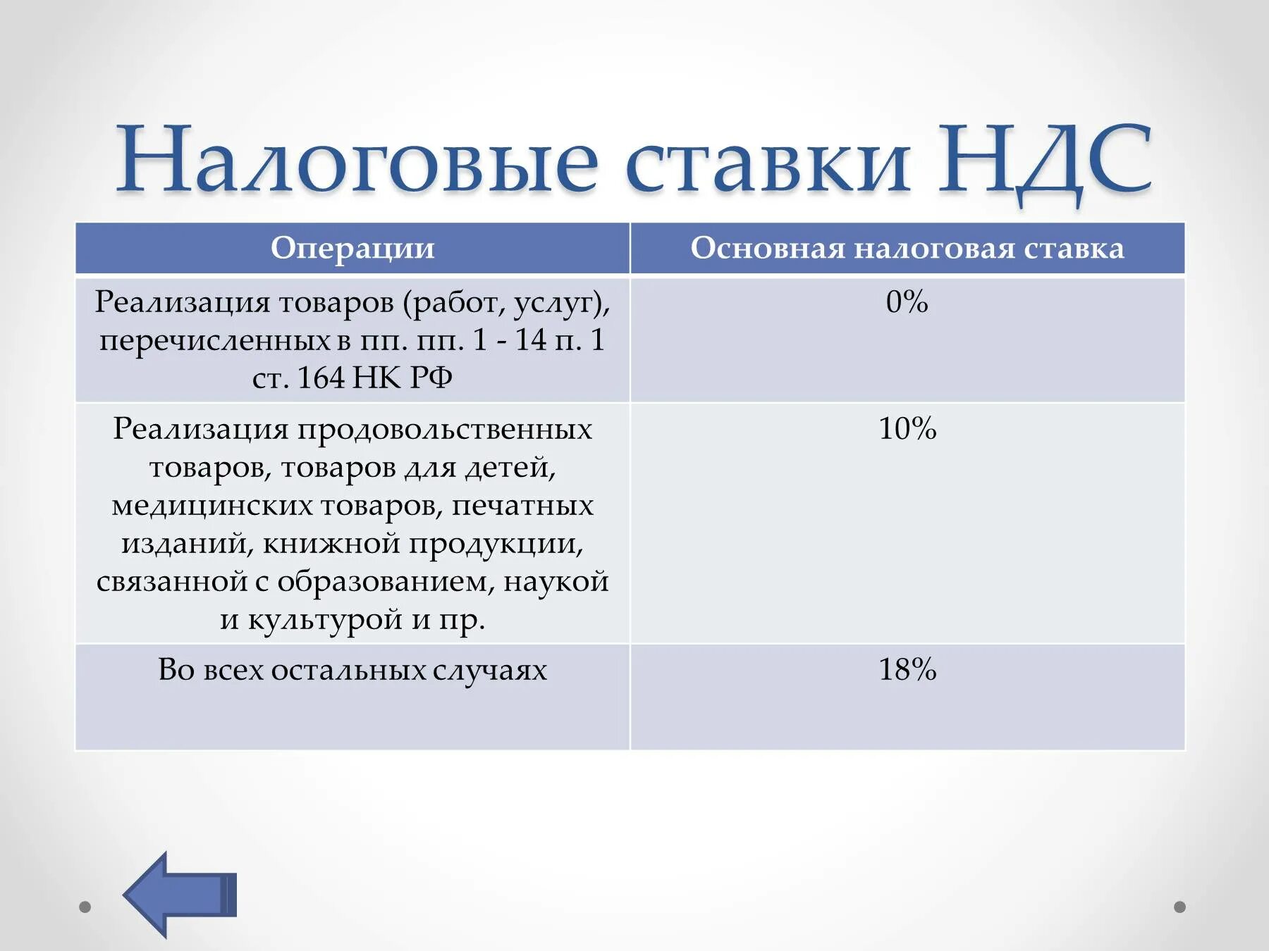 Налоговые фичи. Налоговые ставки НДС. Налоговые ставки по НДС. Ставки налога НДС. Ставка по налогу на добавленную стоимость.