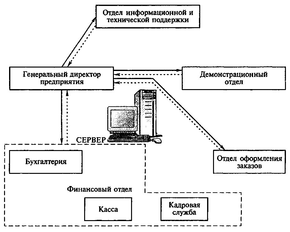 Схема информационных потоков пример. Схема информационных потоков предприятия пример. Схема информационных потоков информационной системы. Схема информационных потоков сети предприятия. Информационные бизнес потоки