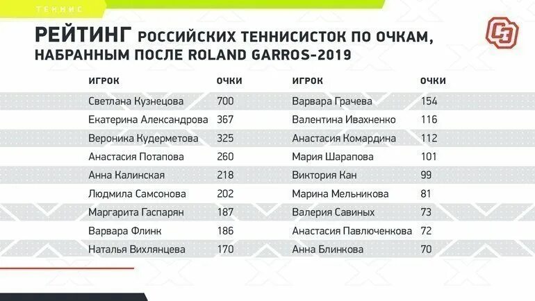 Теннис 2023 женщины рейтинги. Рейтинг теннисисток. Таблица теннисисток рейтинг. Рейтинг теннисистов женщины. Рейтинг теннисистов на сегодня женщины.