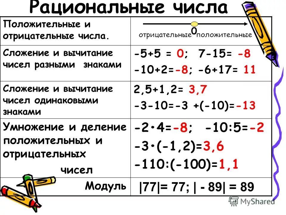 Сложение и вычитание отрицательных чисел калькулятор. Сложение и вычитание рациональных чисел правило. Памятка вычитание рациональных чисел 6 класс. Рациональные числа 6 класс правила. Сложение и вычитание отрицательных и положительных чисел.