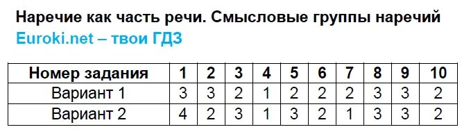 Тест селезнева 7 класс. Тест по русскому языку 7 класс наречие. Тест по русскому языку 7 класс наречие с ответами. Тесты по русскому языку 7 класс Селезнева. Контрольная работа по русскому языку 7 класс наречие.