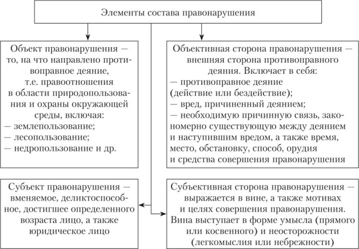 Элементы состава правонарушения. Структурные элементы состава правонарушения. Перечислите элементы состава правонарушения. Охарактеризуйте элементы состава правонарушения.. 4 состав правонарушений