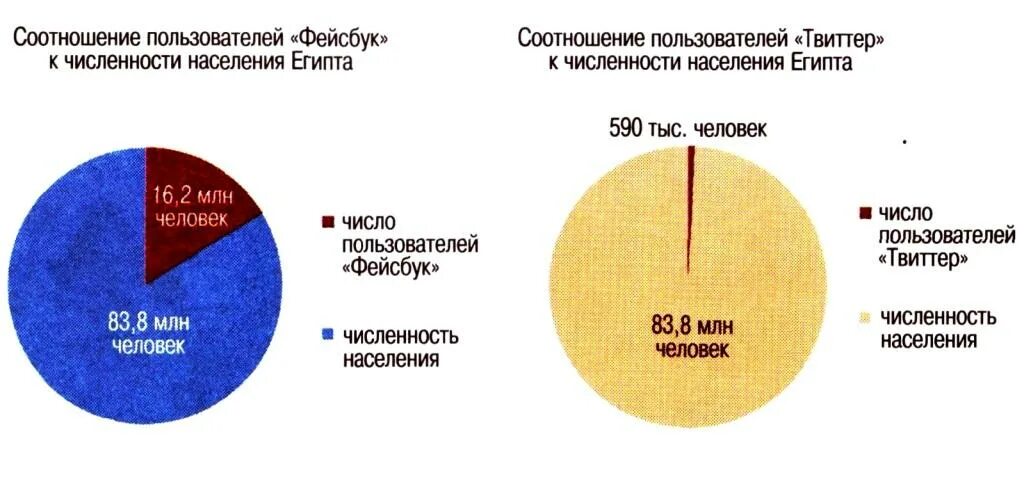 Какая численность населения египта. Население Египта диаграмма. Состав населения Египта. Население Египта в процентах. Городское и сельское население Египта.