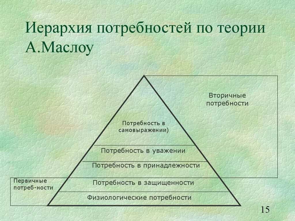 Иерархия потребностей Маслоу. Теория мотивации Маслоу пирамида. Теория потребностей («пирамида потребностей») а. Маслоу.. Иерархия человеческих потребностей по а Маслоу 1943 г.