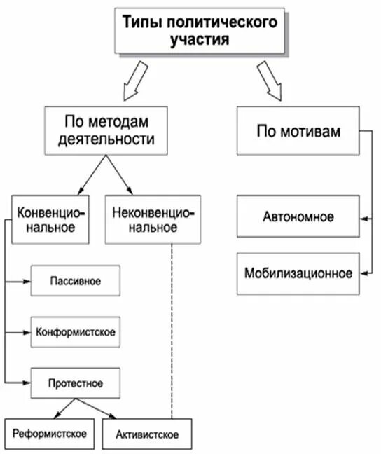 Политическое участие и его типы. Классификации и типы политического участия. Типы политического участия схема. Формы политического участия схема.