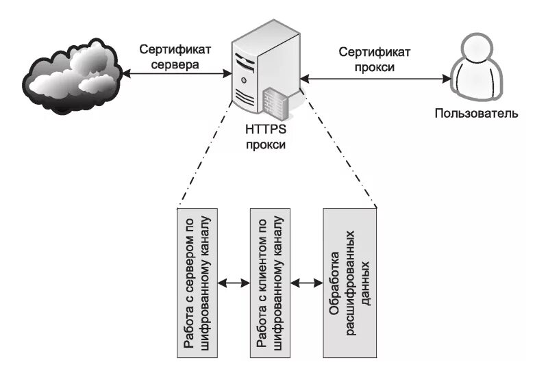 Сертификация серверов интернет. Сертификат на сервер. Прокси-сертификат. Сценарий установления соединения через прокси-сервер. Сервера сертификации