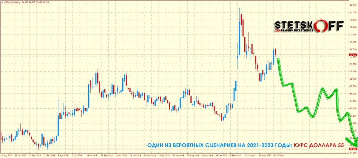 Конца месяца курс. Курс доллара прогноз. График роста курса доллара 2021. Динамика доллара в 2021. График курса доллара за 2021.