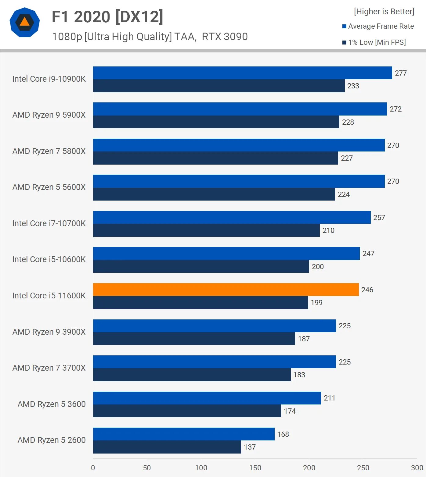 Ryzen 5 5600 core i5 12400f. Ryzen 5600 vs Intel Core i5. AMD Ryzen 5 5600g vs Intel Core i7 11700f. Core i5 vs Ryzen 5 narxi. Core i5-11300h vs Ryzen 5 5600h.