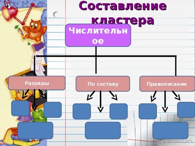 Рабочий лист имя числительное практикум 6 класс. Кластер числительное.