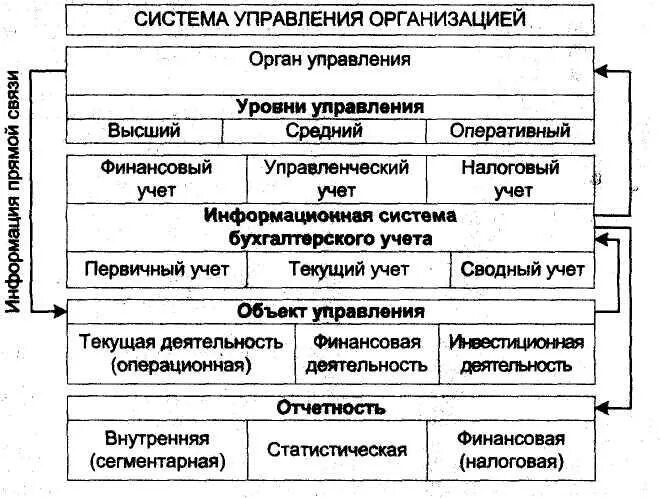 Системы бух учета. Бухгалтерский учет в системе управления организацией. Роль бухгалтерского учета в системе управления. Роль бухгалтерского учета в управлении организацией. Организация бухгалтерского учета в хозяйствующих субъектах.