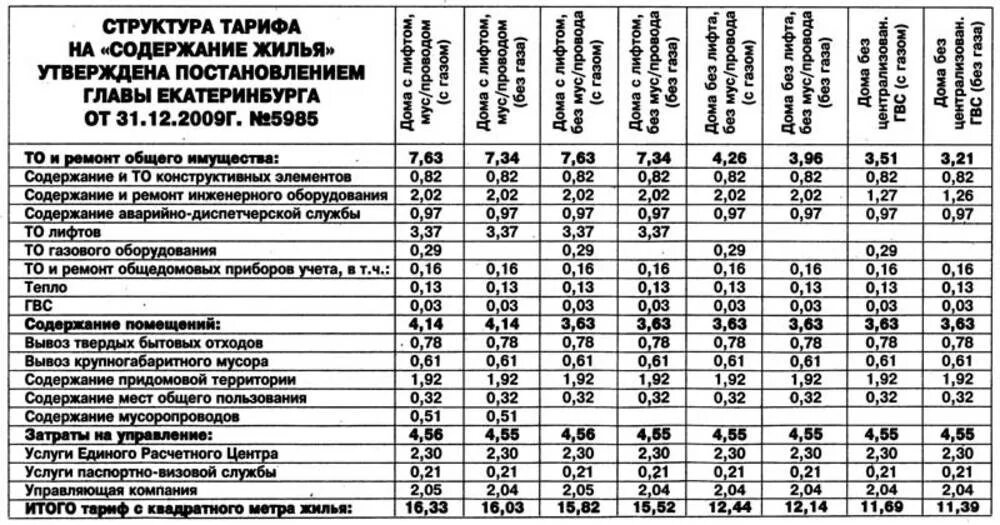 Что входит в тариф содержания жилья. Расшифровка муниципального тарифа на содержание жилья в москве. что входит в содержание жилья. тариф по содержанию жилья. тариф на содержание жилого помещения.