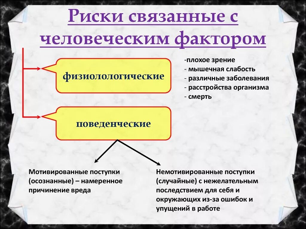 Примеры факторов связанные с человеком. Риски человеческого фактора. Риски связанные с человеческим фактором. Риски человеческого фактора на предприятиях. Человеческий фактор как источник риска.