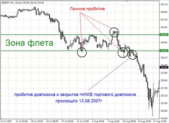 Ложное пробитие. Ложное пробитие в трейдинге. Ложное пробитие тренда. Классический анализ пробитие. Пробитие уровня